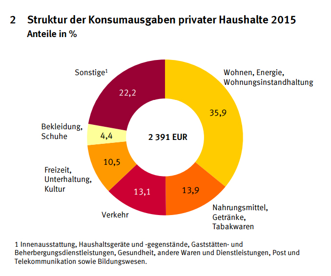 Struktur Konsumausgaben 2015